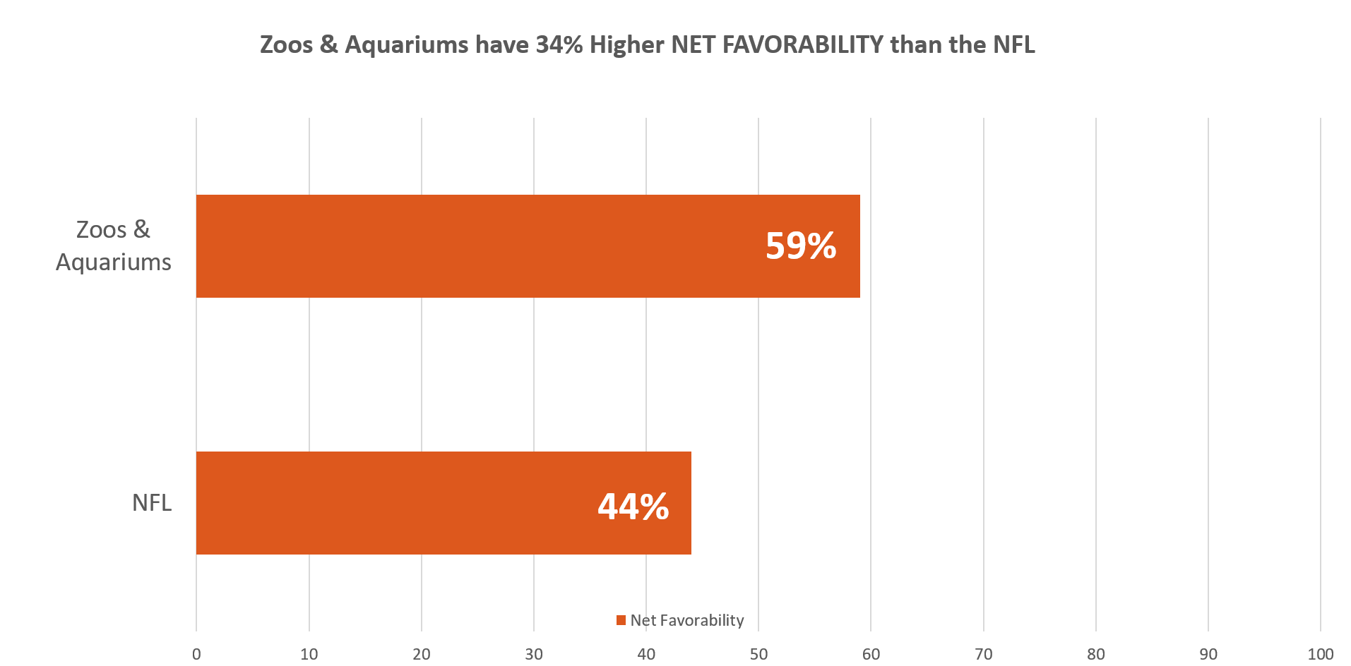 Zoos & aquariums have 34% higher favorability than the NFL 
