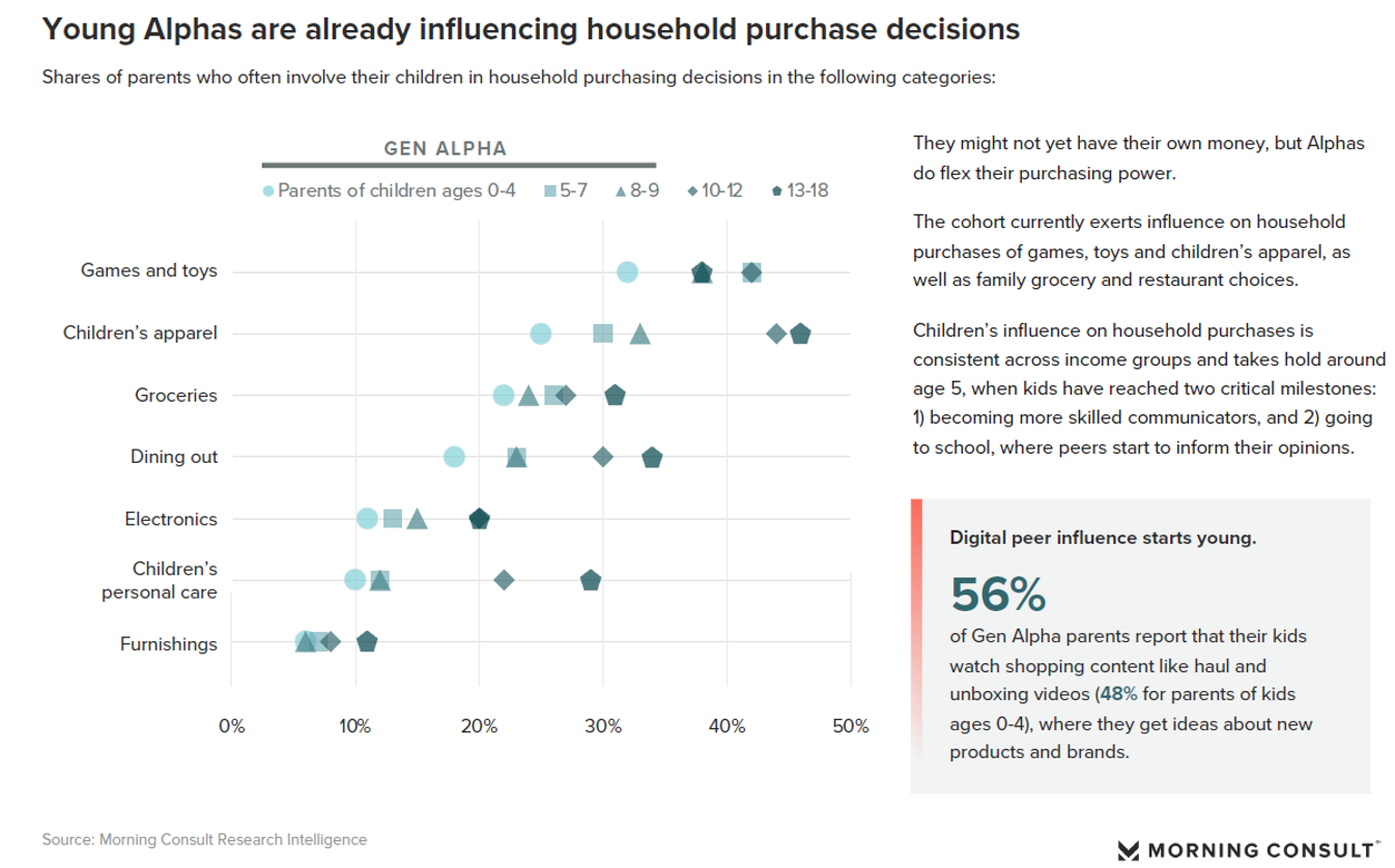 Understanding Gen Alpha's Purchasing Power